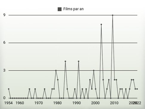 Films par an