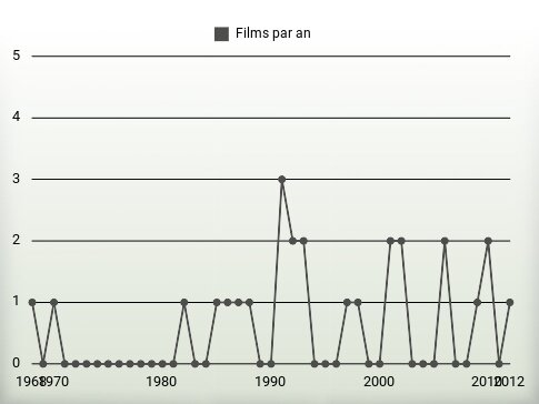 Films par an