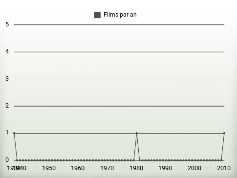 Films par an