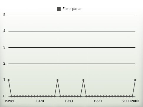 Films par an