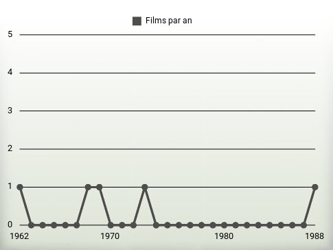 Films par an