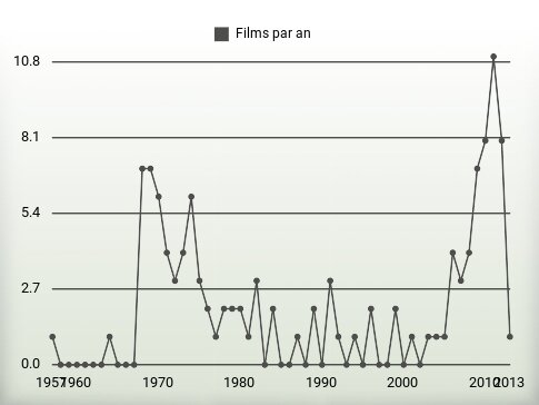 Films par an