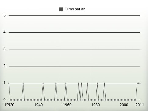 Films par an