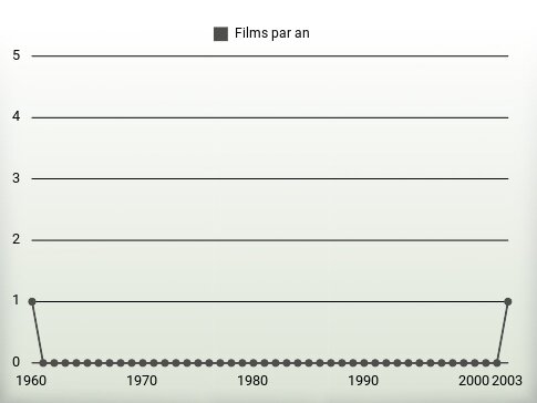 Films par an