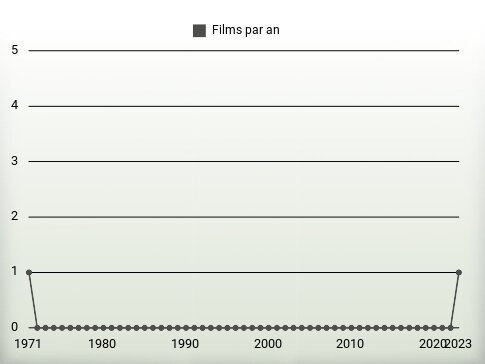 Films par an