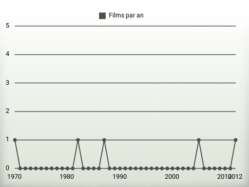 Films par an