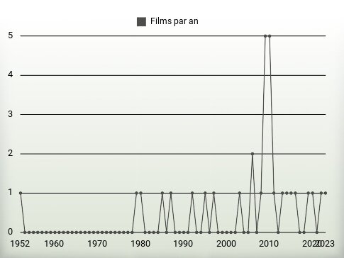 Films par an