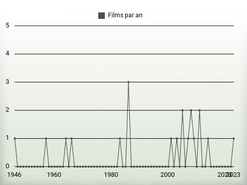 Films par an