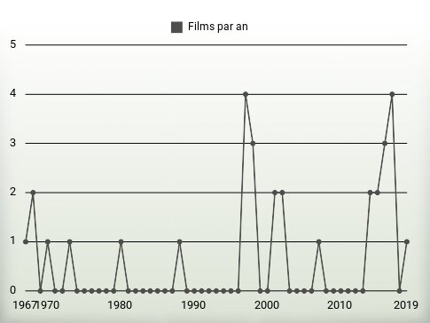 Films par an