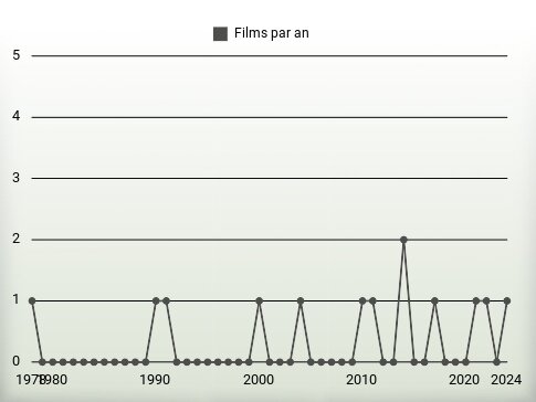 Films par an