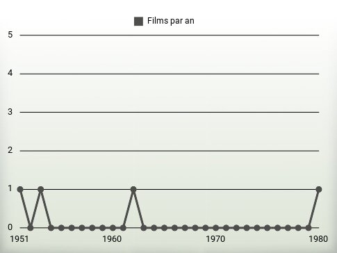 Films par an