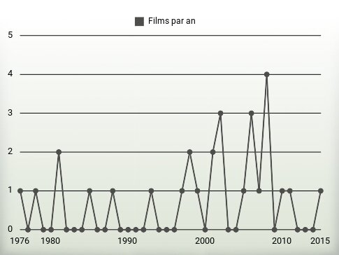 Films par an