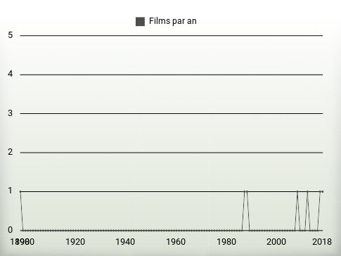 Films par an