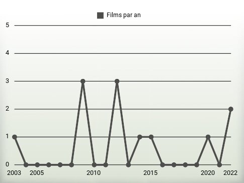 Films par an