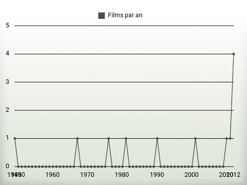 Films par an