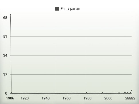 Films par an