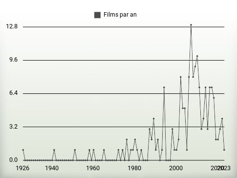 Films par an