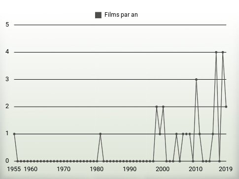 Films par an