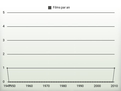 Films par an