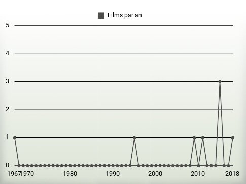 Films par an