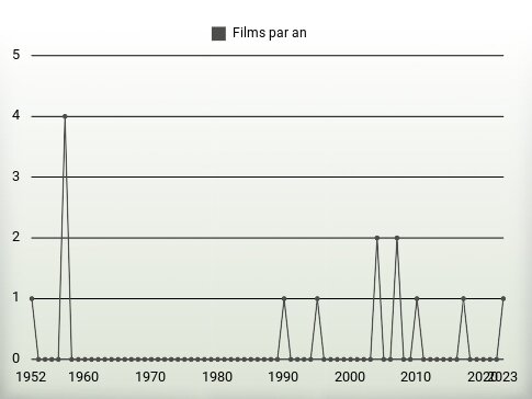 Films par an