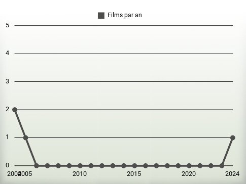 Films par an