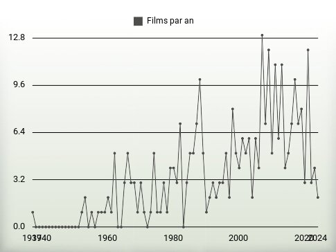 Films par an