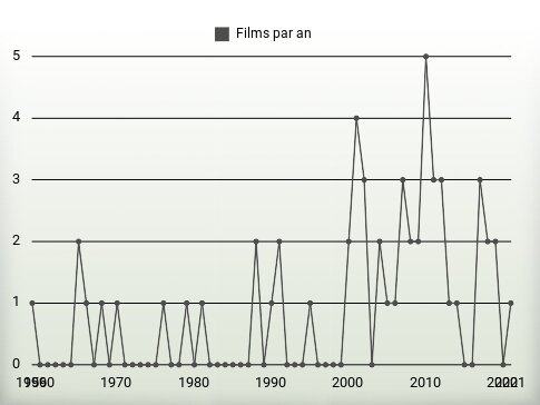 Films par an