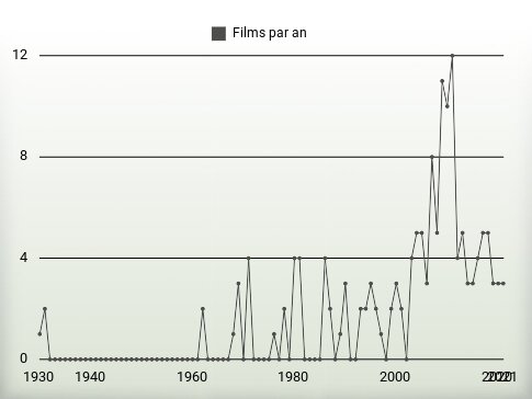 Films par an