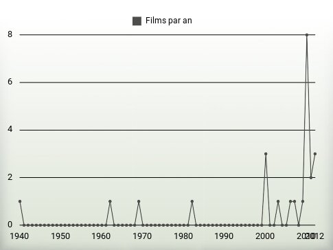 Films par an