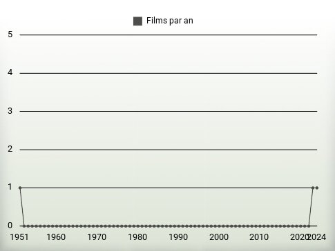 Films par an