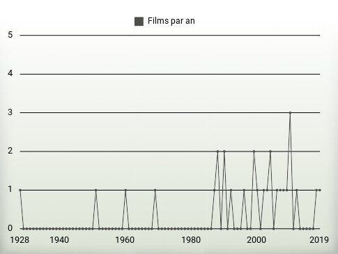 Films par an