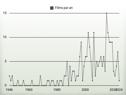 Films par an