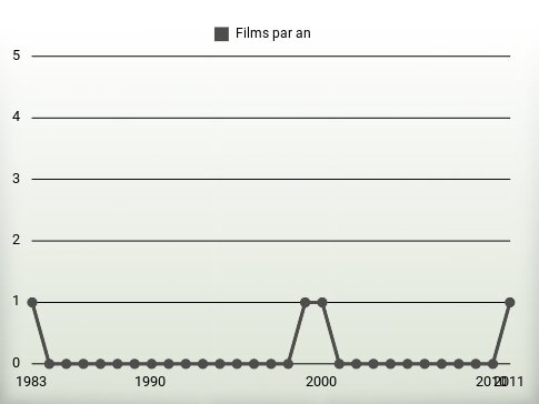 Films par an