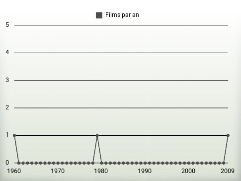 Films par an