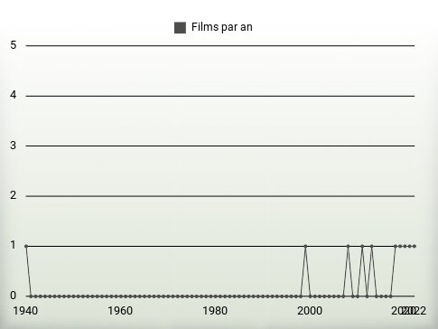 Films par an