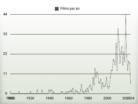 Films par an