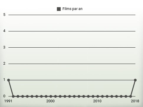 Films par an