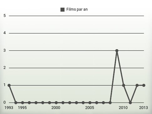 Films par an