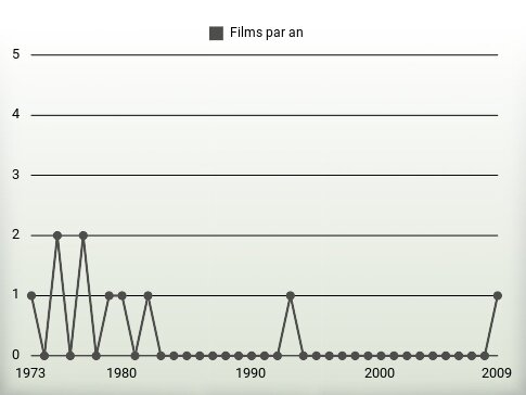 Films par an