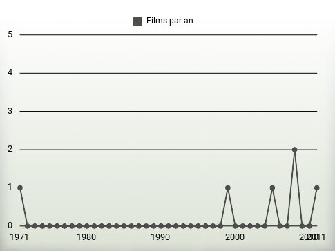 Films par an