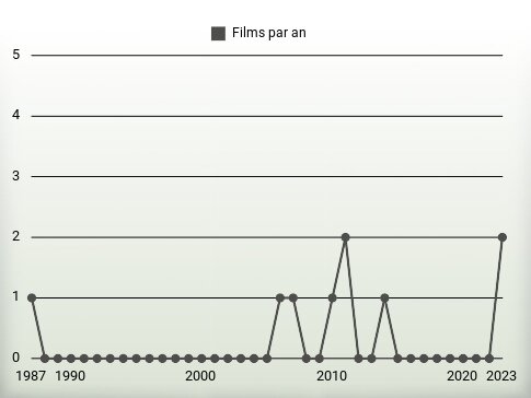 Films par an