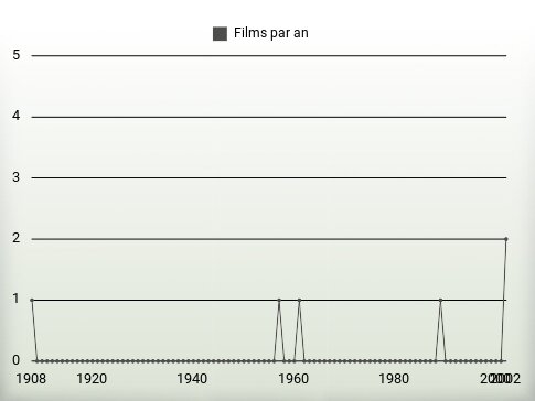 Films par an