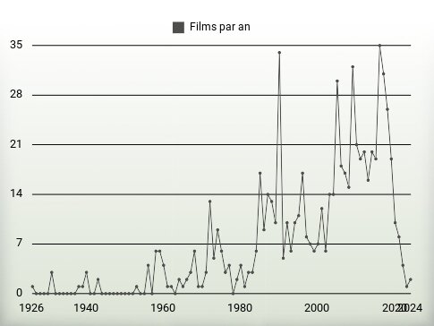 Films par an