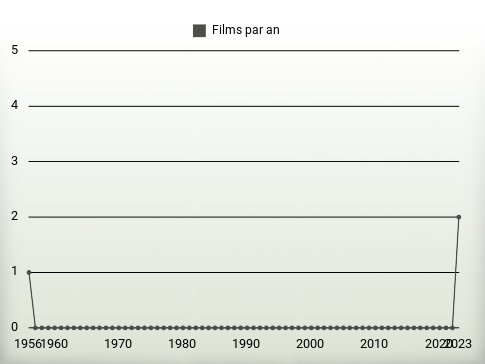 Films par an