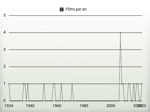 Films par an