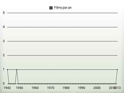 Films par an