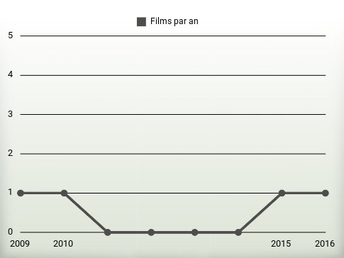 Films par an