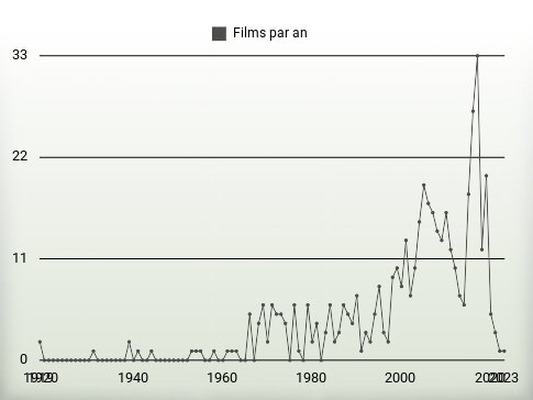 Films par an