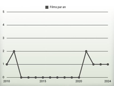 Films par an